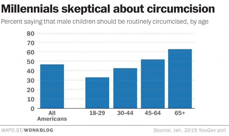 割礼を受けた子供の数を示し、割礼の利点を強調したグラフ。