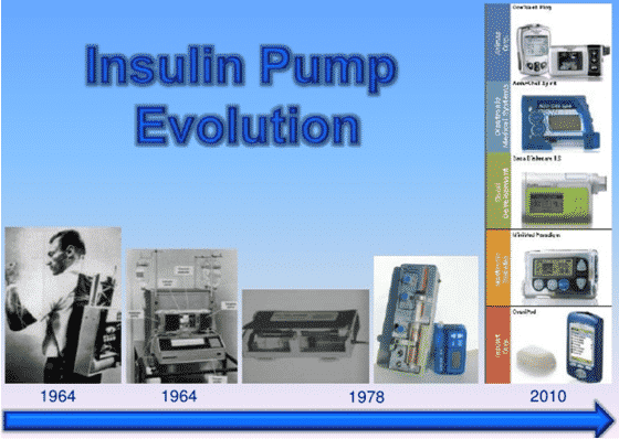Insulin pump evolution focuses on the development and progression of insulin pump technology. This process involves continuous enhancements and innovative advancements to improve the functionality, accuracy, and convenience of insulin pumps.